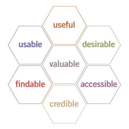 Peter Morville’s User Experience Honeycomb notes in order for there to be a meaningful and valuable user experience, information must be useful, usable, desirable, findable, accessible, and credible.