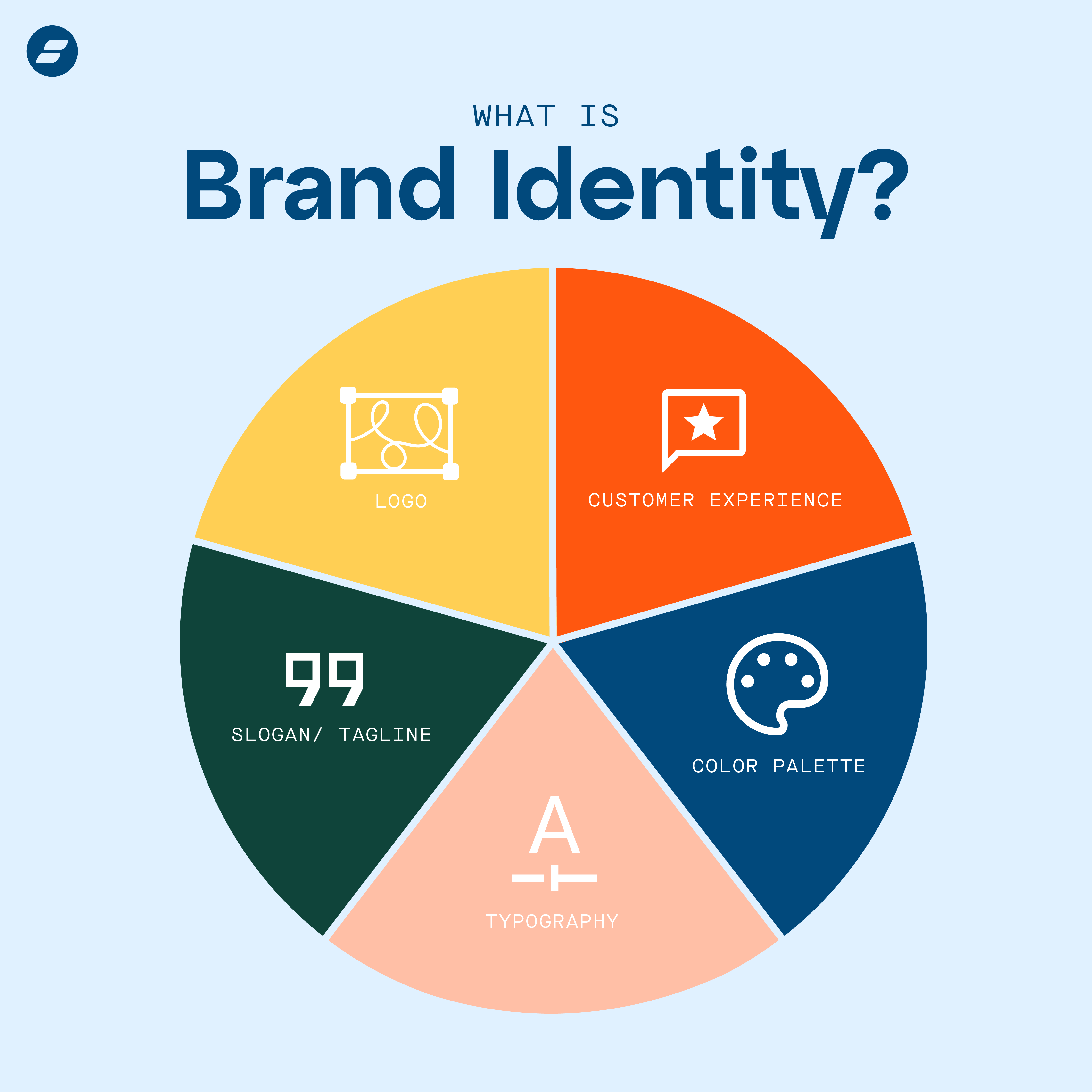 Brand Identity circle graph