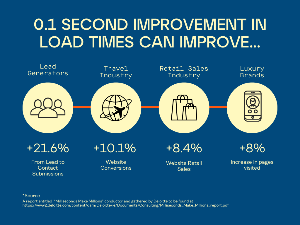 Graphic depicting how well a 0.1 second website load time can improve your business.