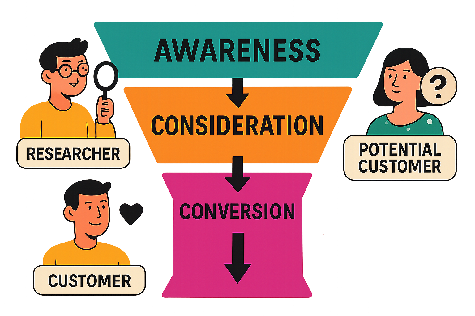 Image depicting a  marketing funnel in the How to Build a Marketing Funnel blog
