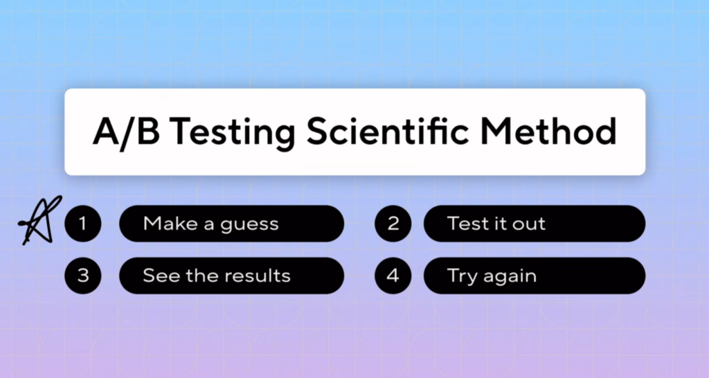 Banner reading'A/B Testing Scientific Method' with four black rounded-step labels: 1 Make a guess, 2 Test it out, 3 See the results, 4 Try again. for website a/b testing blog