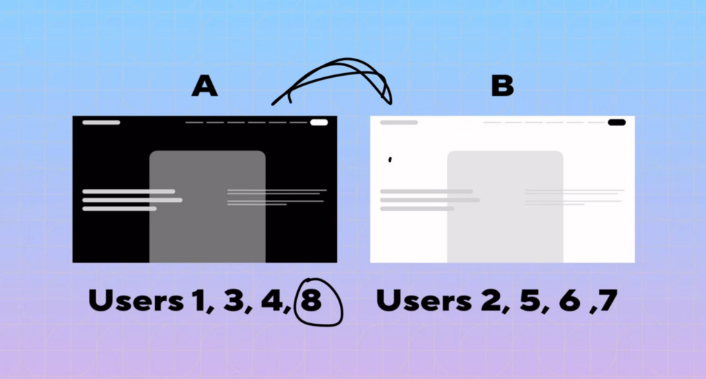 Diagram showing website a/b testing